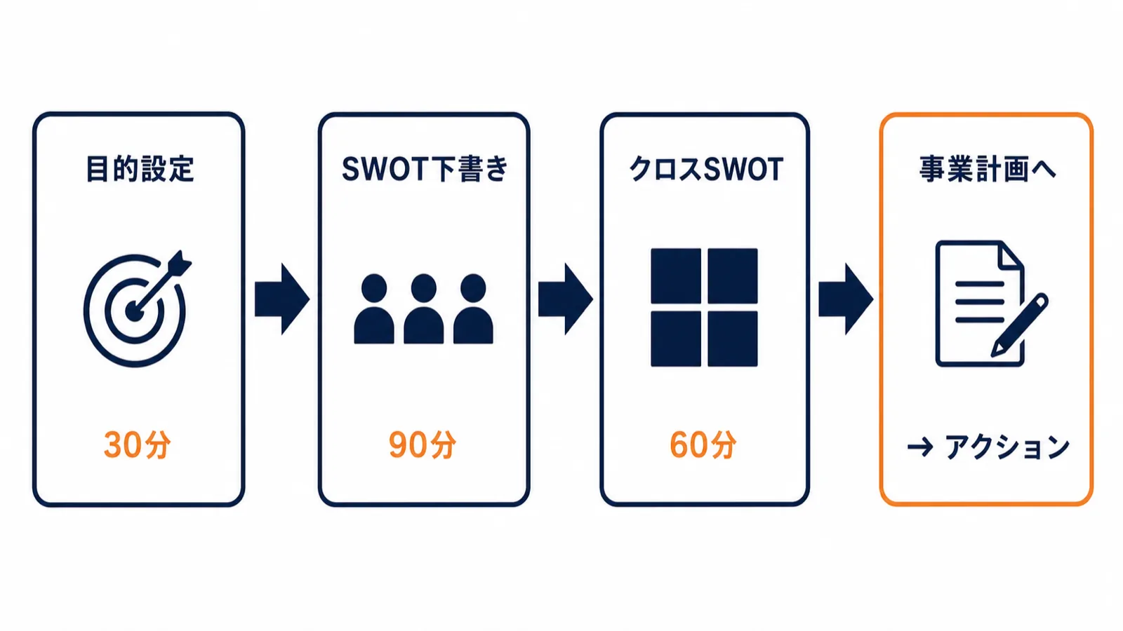 SWOT分析実戦4ステップのワークフロー図：目的設定30分・粗SWOT作成90分・クロスSWOT60分・事業計画書落とし込みの時間配分付きフロー