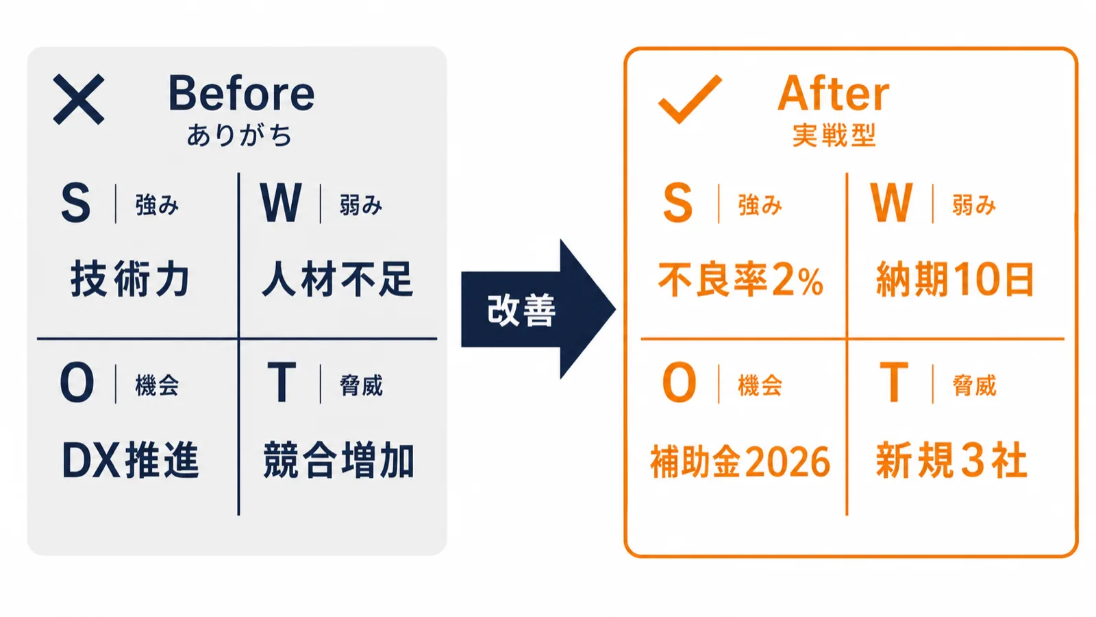 ありがちなSWOT分析と実戦で機能するSWOT分析のBefore/After比較図：抽象的な記述と具体的な数値・根拠付き記述の対比