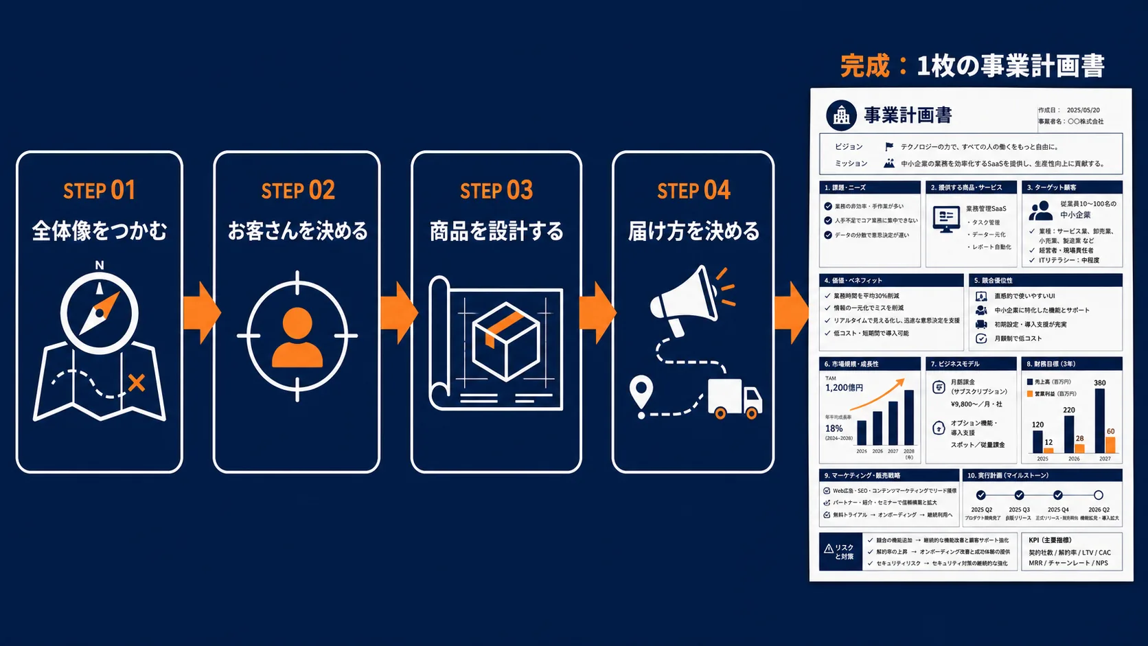 4ステップの流れ：STEP01 全体像をつかむ → STEP02 お客さんを決める → STEP03 商品を設計する → STEP04 届け方を決める → 完成：1枚の事業計画書